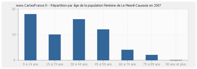 Répartition par âge de la population féminine de Le Mesnil-Caussois en 2007